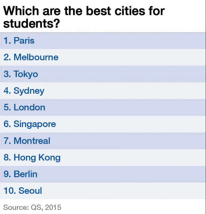 1512B12-best-cities-for-students-paris-melbourne-tokyo.png